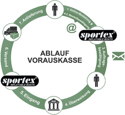 Bezahlung mit Vorkasse